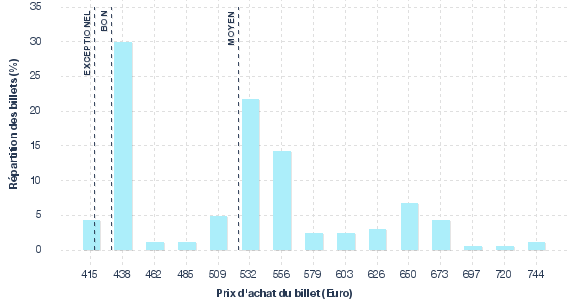 répartition des prix