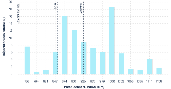 répartition des prix