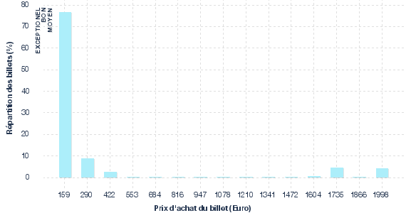 répartition des prix