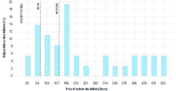 répartition des prix