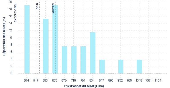 répartition des prix