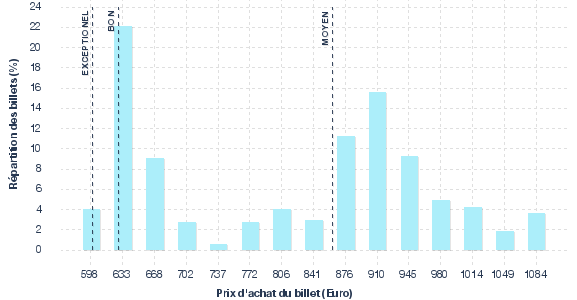 répartition des prix