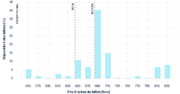 répartition des prix