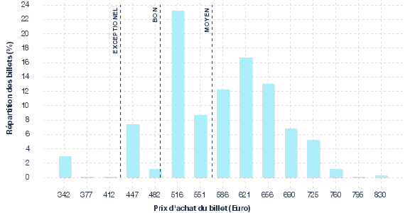 répartition des prix