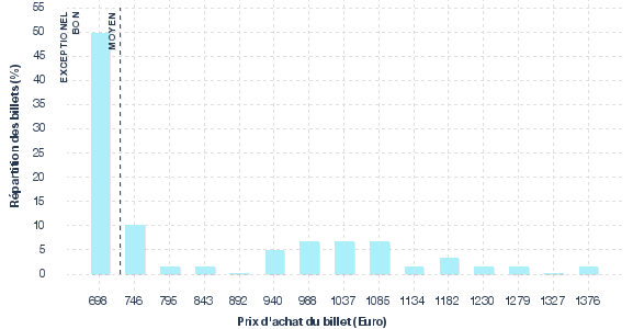 répartition des prix