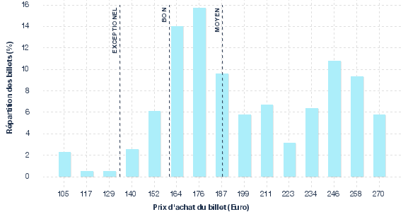 répartition des prix