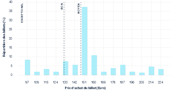 répartition des prix