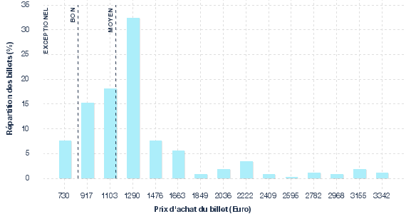 répartition des prix