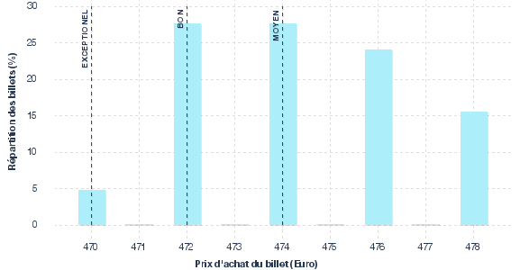 répartition des prix