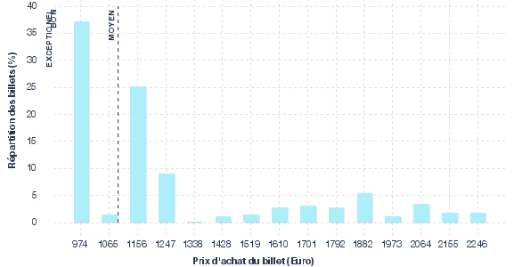 répartition des prix