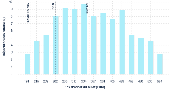 répartition des prix