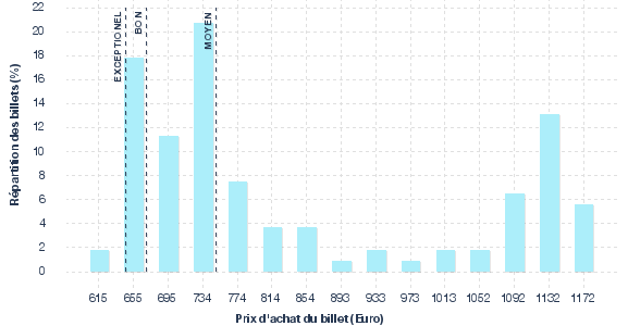 répartition des prix