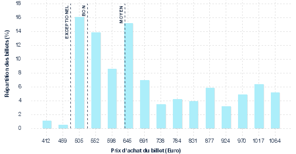 répartition des prix