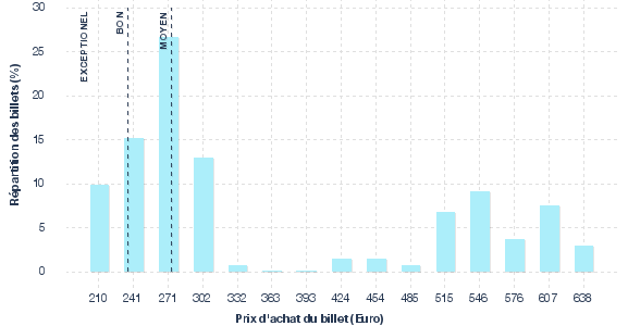 répartition des prix