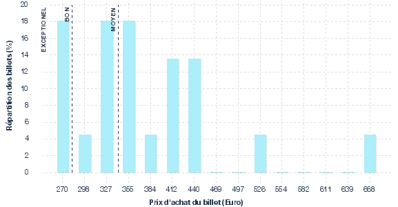 répartition des prix