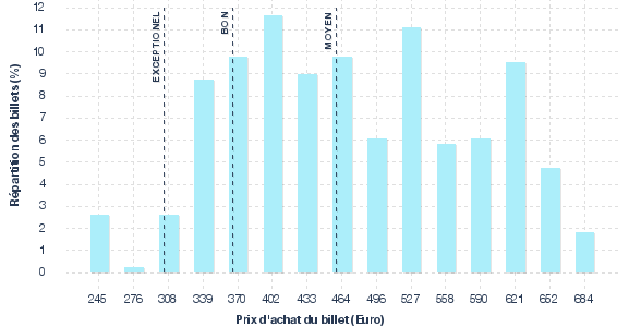 répartition des prix