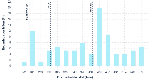 répartition des prix