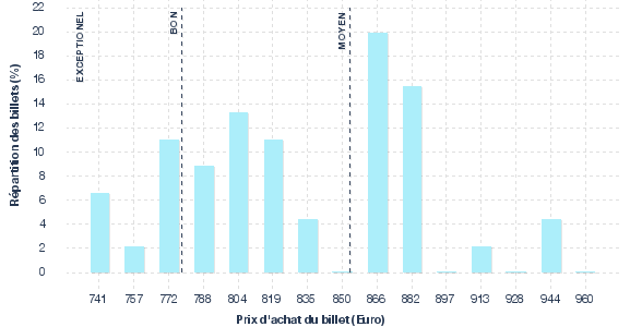 répartition des prix