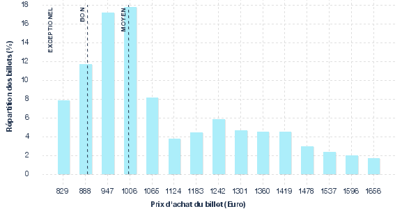 répartition des prix