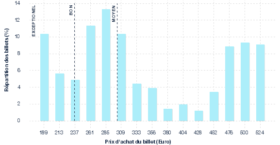 répartition des prix