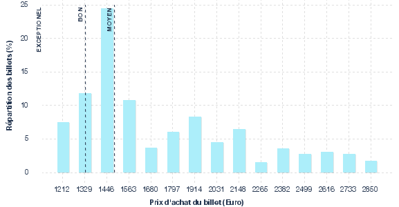 répartition des prix