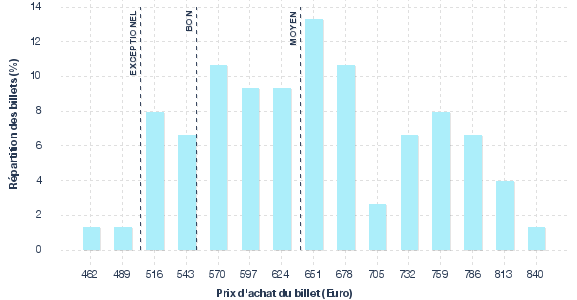 répartition des prix