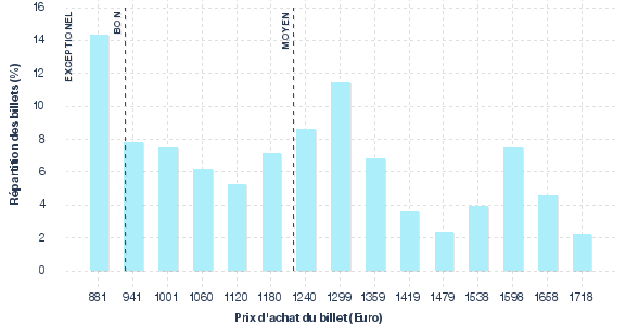 répartition des prix