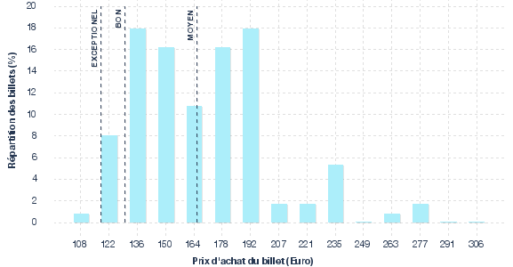 répartition des prix