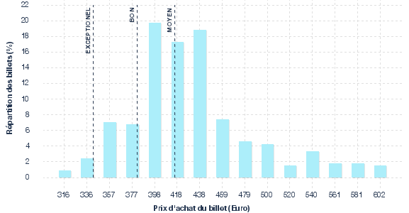 répartition des prix