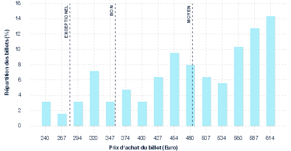 répartition des prix