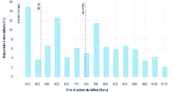 répartition des prix