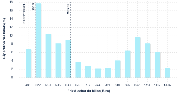 répartition des prix