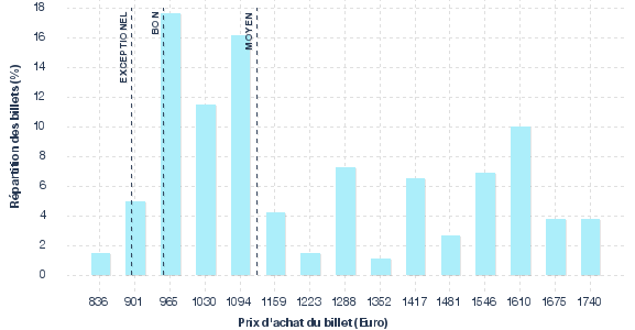 répartition des prix