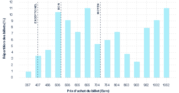 répartition des prix