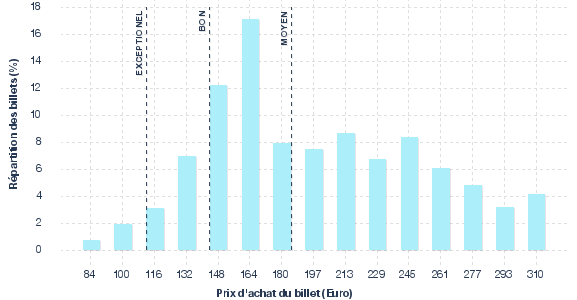 répartition des prix