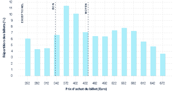 répartition des prix