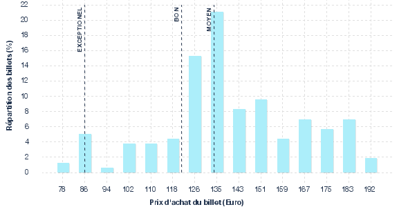 répartition des prix