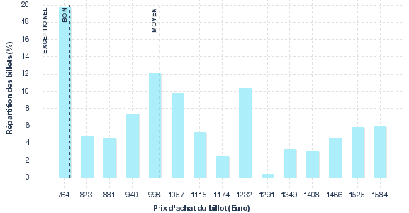 répartition des prix