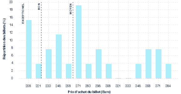 répartition des prix