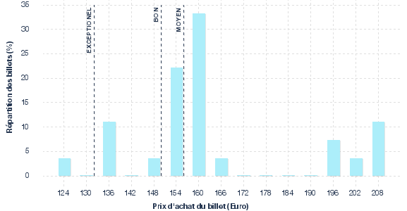 répartition des prix