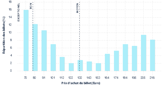 répartition des prix