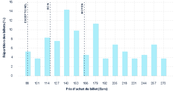 répartition des prix