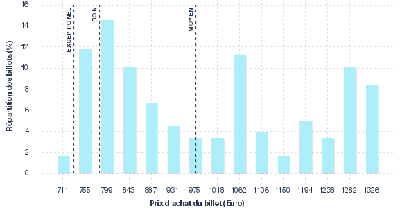 répartition des prix