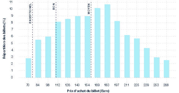 répartition des prix