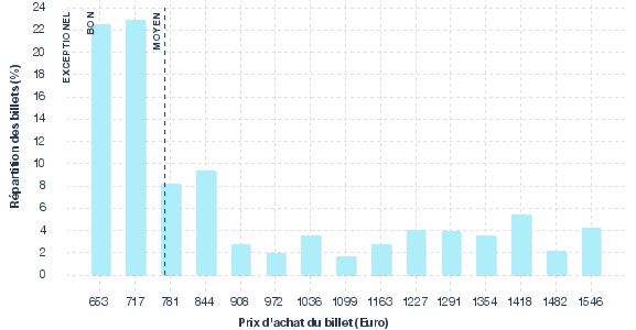 répartition des prix