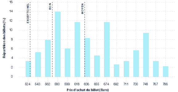 répartition des prix