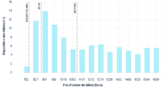 répartition des prix