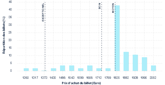 répartition des prix