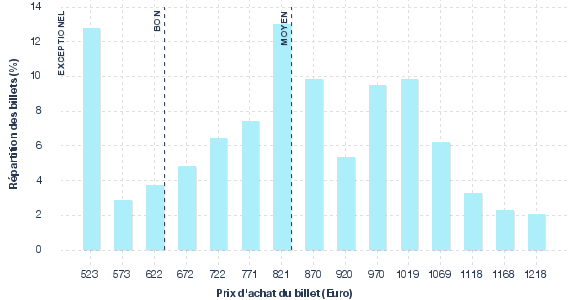 répartition des prix