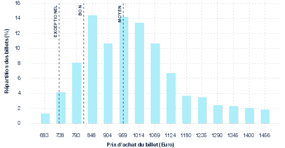 répartition des prix